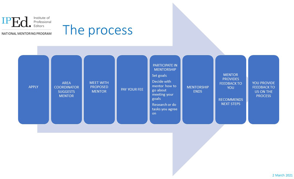 Eds NSW Mentoring process slide