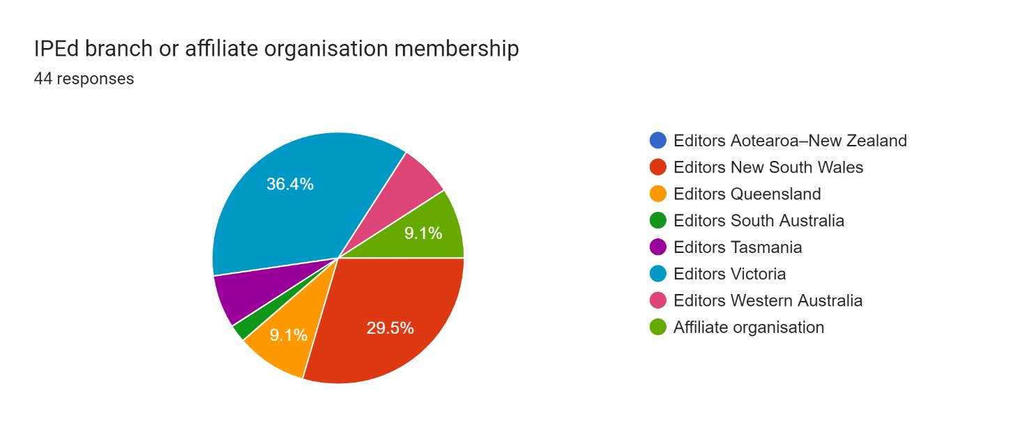 Pie chart that illustrates the branch or organisational affiliation of the accredited editors who renewed their accreditation.