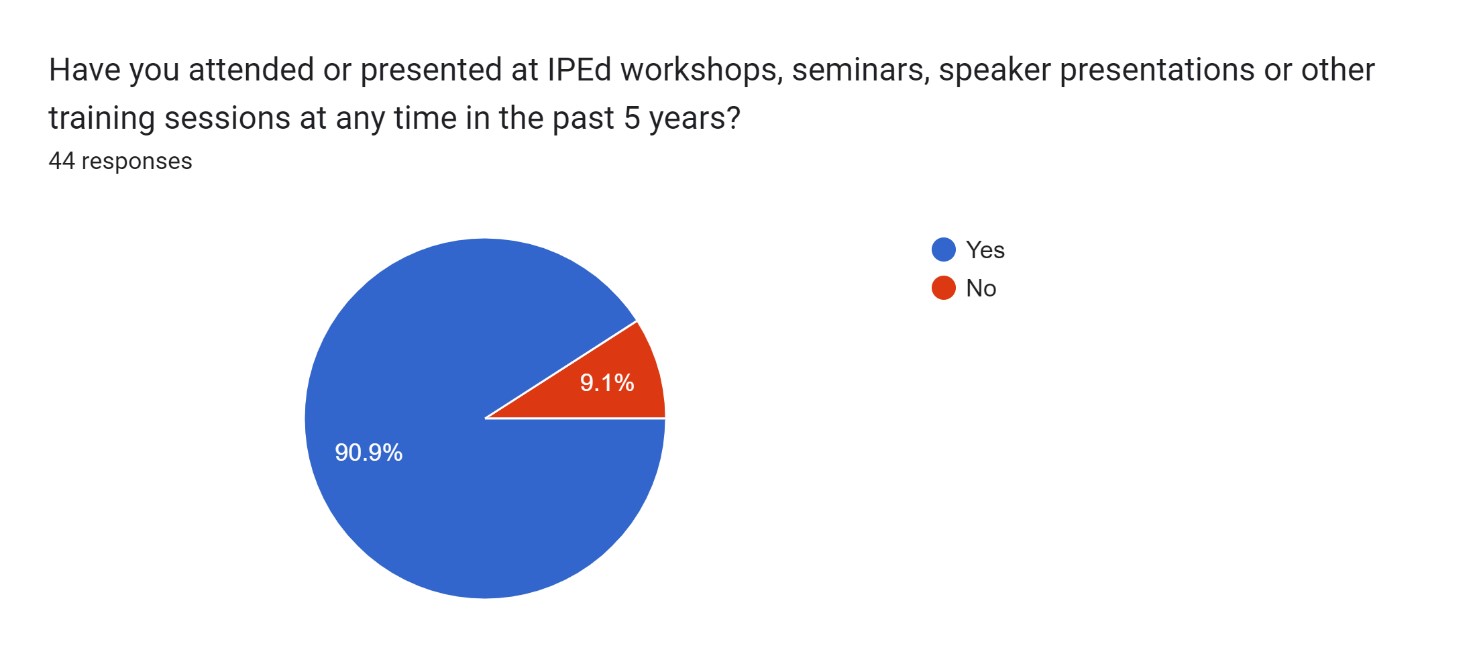 Pie chart illustrating the number of renewing accredited editors who presented at or attended IPEd professional development.