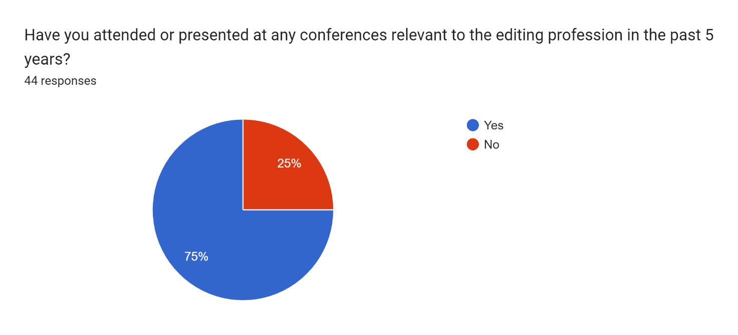 Figure 3. Pie chart illustrating the renewing accreditaed editors who had presented at a conference in the previous five years.