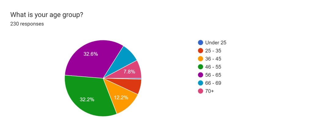 Pie graph illustrating the age groups of IPEd members. 