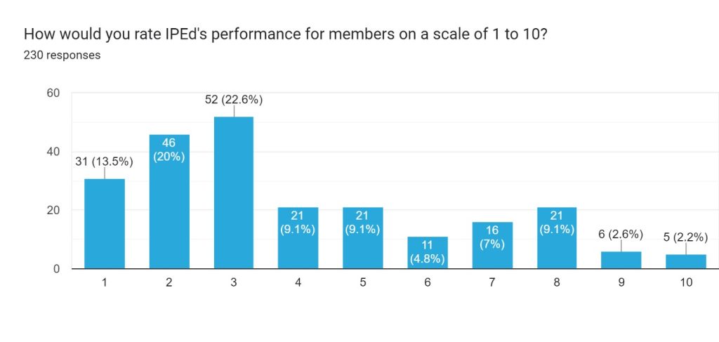 Bar chart illustrating member's perspective on IPEd's performance. 