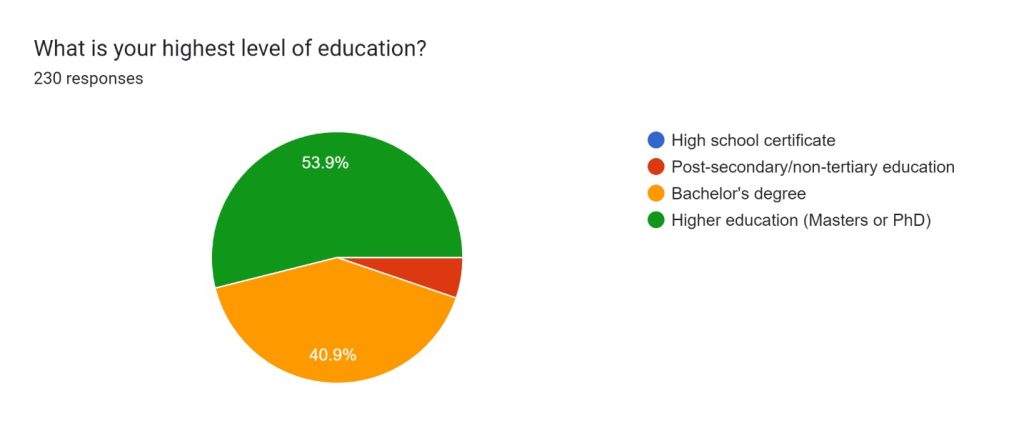 Pie chart illustrating the level of education of IPEd members. 