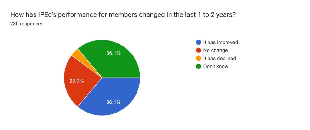 Pie chart demonstrating member's perspective on how IPEd has changed. 