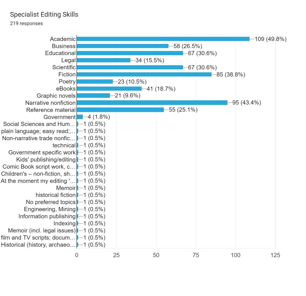 Bar chart illustrating the specialist skills IPEd members value in professional development. 