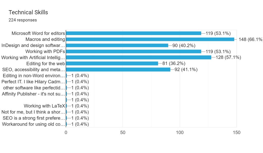 Bar chart illustrating the technical skills IPEd members value in professional development. 