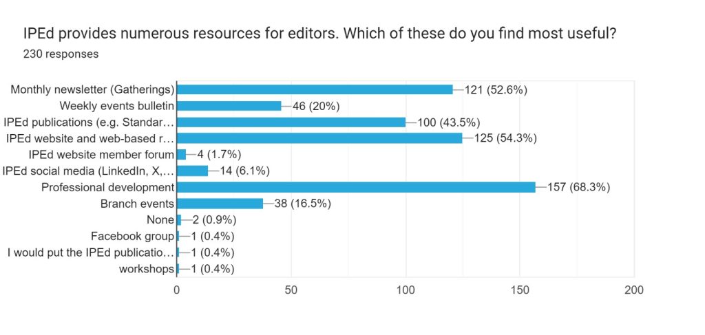 Bar chart illustrating the IPEd resources most valued by IPEd members. 