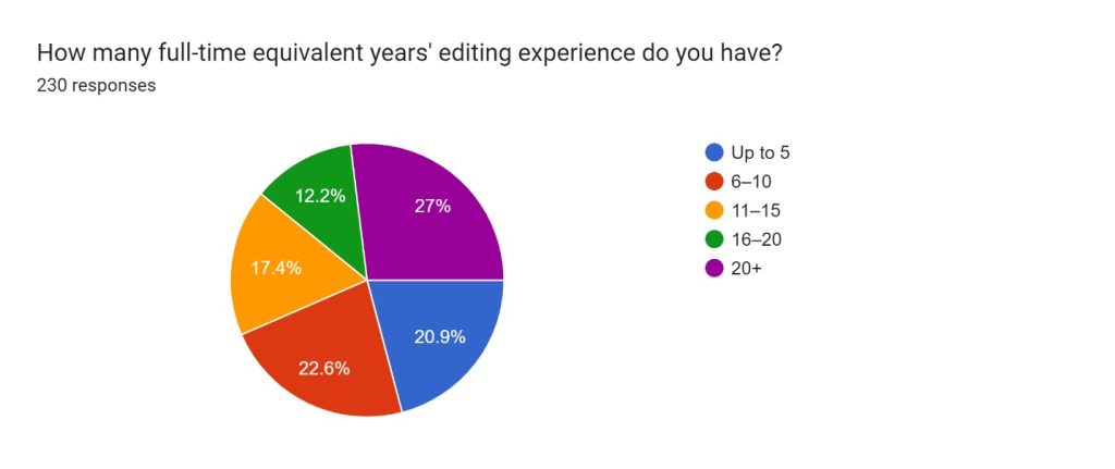 Pie chart illustrating the years of experience of IPEd members. 